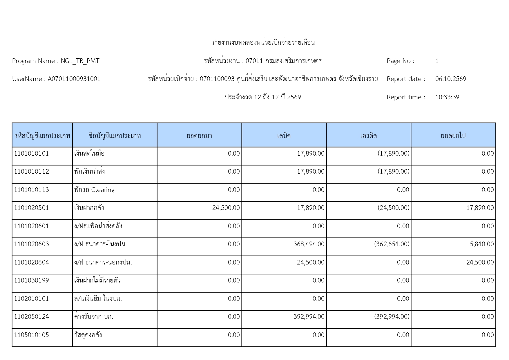 รายงานงบทดลองหน่วยเบิกจ่ายรายเดือน (5) page 0001