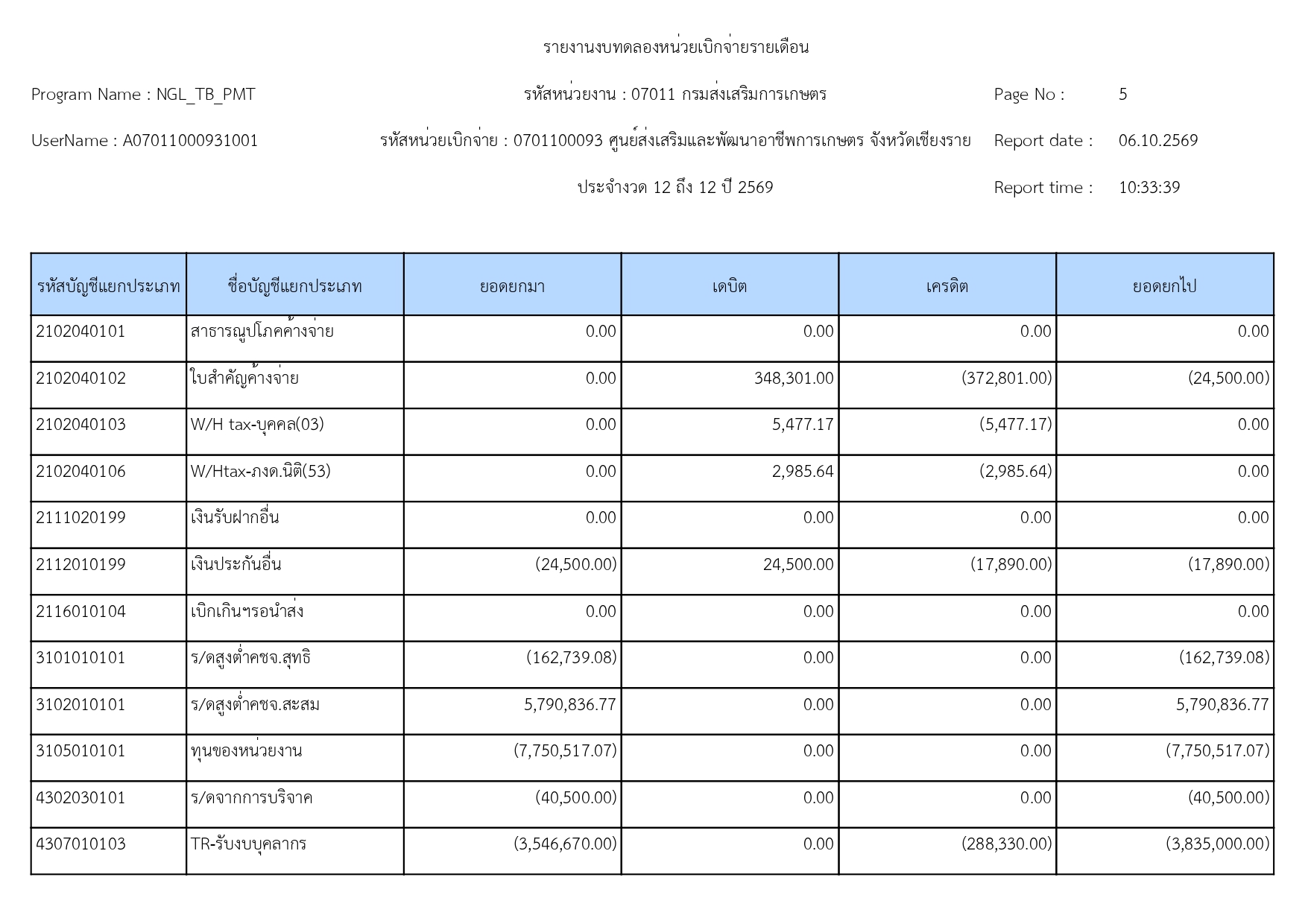 รายงานงบทดลองหน่วยเบิกจ่ายรายเดือน (5) page 0005