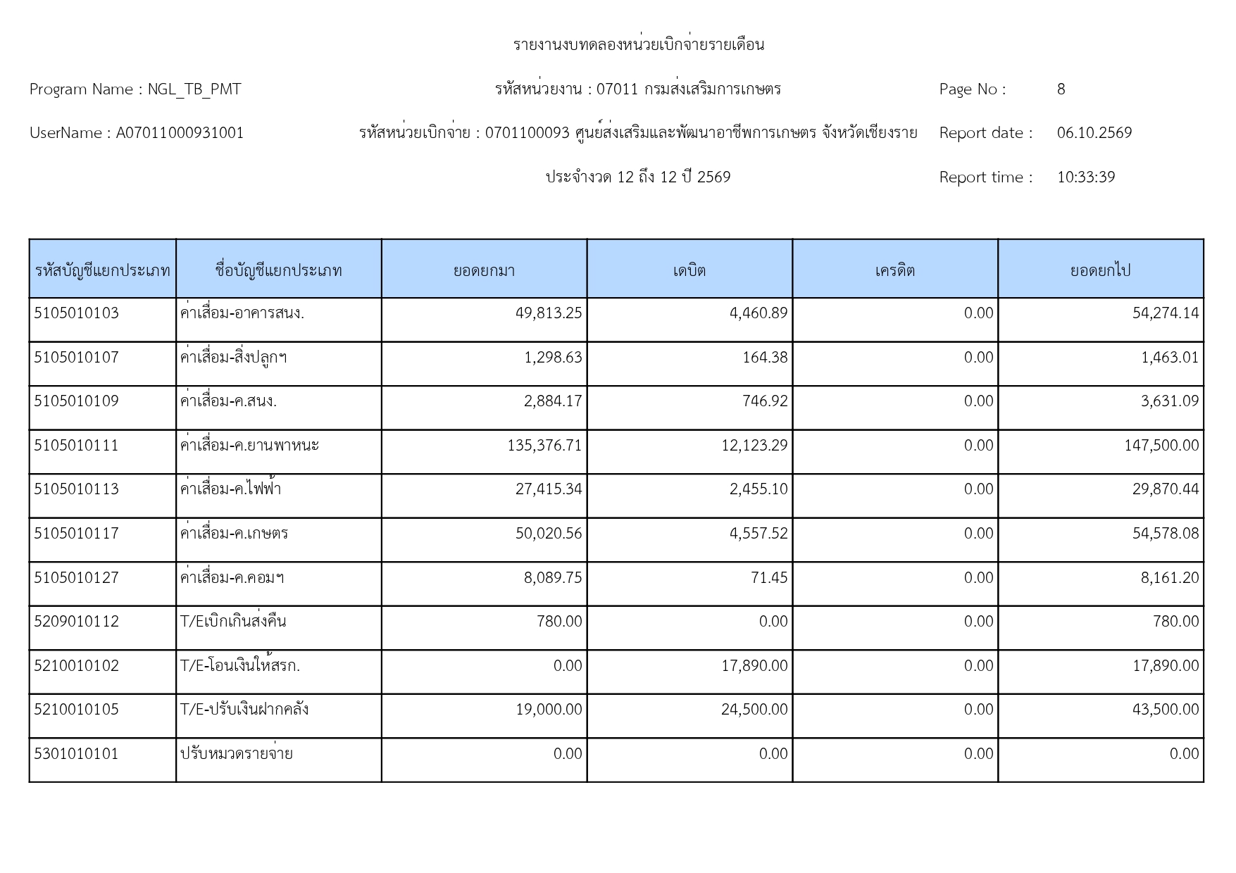 รายงานงบทดลองหน่วยเบิกจ่ายรายเดือน (5) page 0008